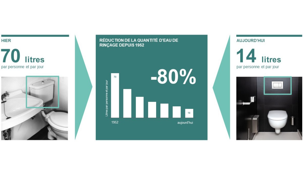 Illustration de la réduction du volume d’eau de rinçage depuis 1952