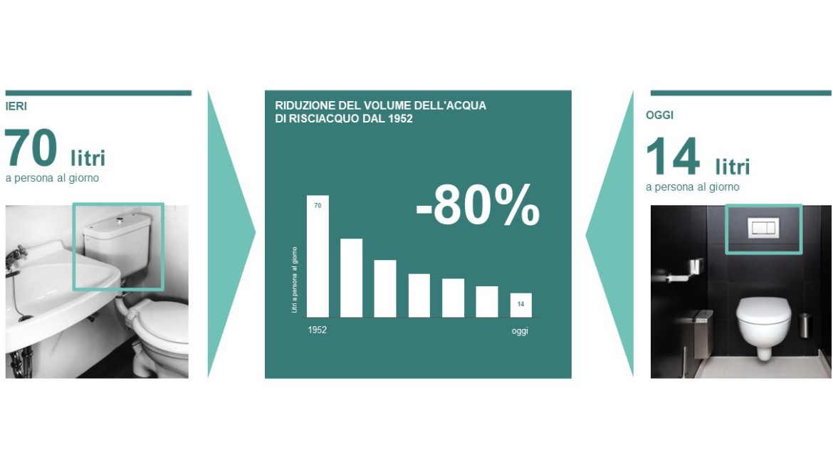 Figura relativa alla riduzione del volume di risciacquo a partire dal 1952