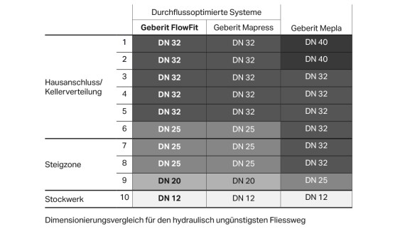 Berechnung der Druckverluste